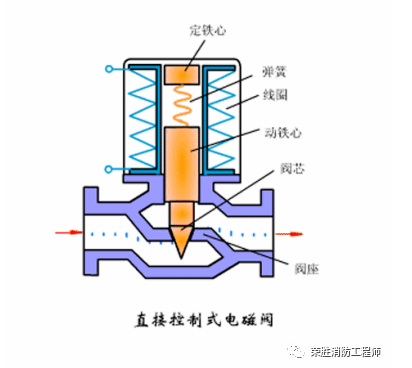 呼和浩特電動閥和電磁閥，到底有什么區別